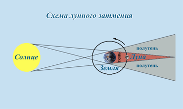 Частное лунное затмение 7/8 августа