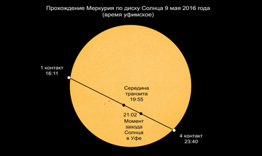 Транзит (прохождение) Меркурия по диску Солнца 9 мая 2016 года