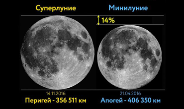Суперлуние 14 ноября