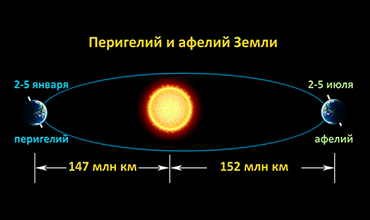 4 июля - Земля в афелии