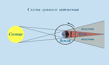 Полутеневое лунное затмение 11 февраля