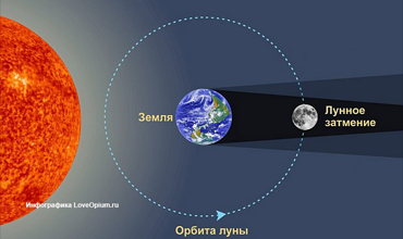 15 апреля произойдет полное лунное затмение