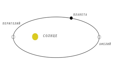 Земля приближается к Солнцу