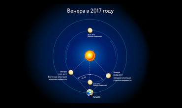 Двойная видимость Венеры 