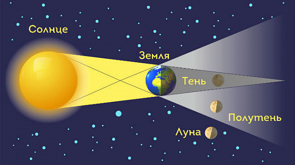 ПОЛУТЕНЕВОЕ ЛУННОЕ ЗАТМЕНИЕ 30 НОЯБРЯ
