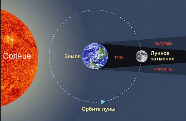 5 мая полутеневое лунное затмение 