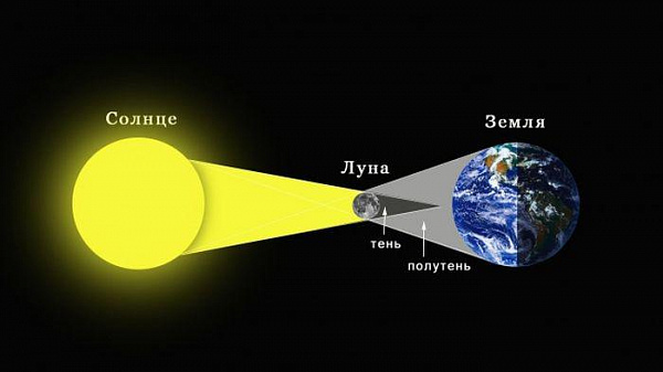 Частное солнечное затмение 13 сентября